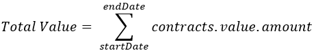 Total Value of contracts per Procurement Method