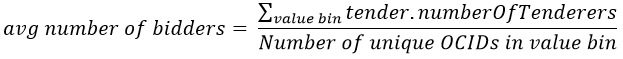 Average number of bidders for tenders, disaggregated by contract value