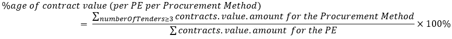 3.16 Procuring entities listed by the % of contract value that was procured from tenders with more than 3 bidders by Procurement Method