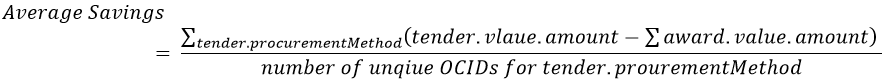 Average savings by procurement method
